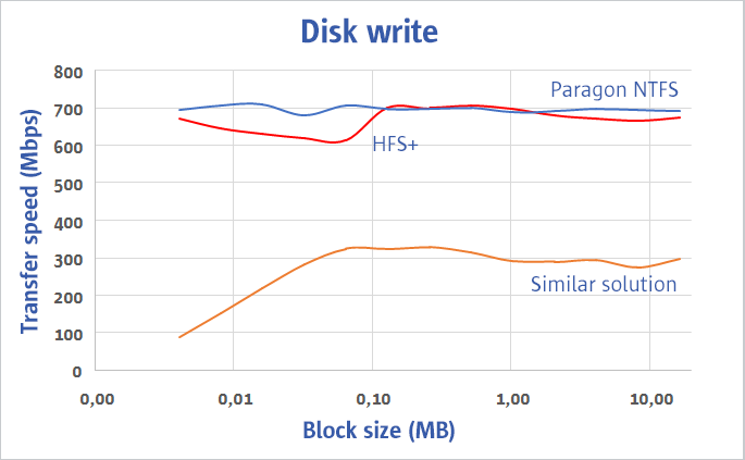 paragon software comparison